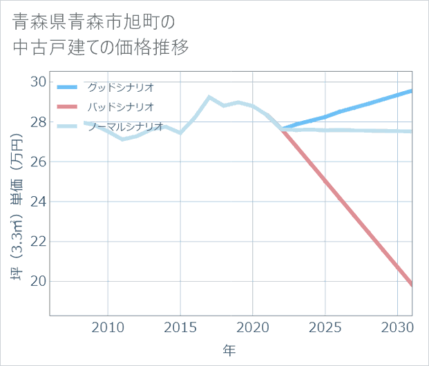 青森県青森市旭町の中古戸建て価格推移