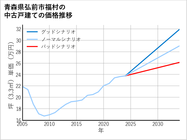 青森県弘前市福村の中古戸建て価格推移