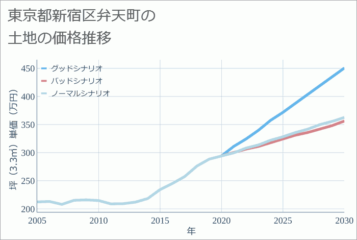 東京都新宿区弁天町の土地価格推移