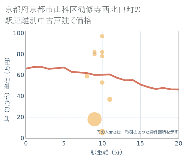 京都府京都市山科区勧修寺西北出町の徒歩距離別の中古戸建て坪単価