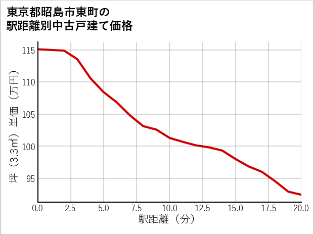 東京都昭島市東町の徒歩距離別の中古戸建て坪単価