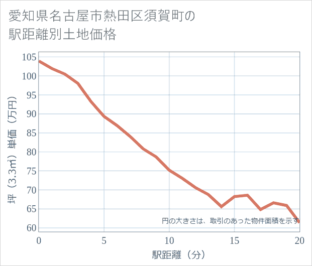 愛知県名古屋市熱田区須賀町の徒歩距離別の土地坪単価