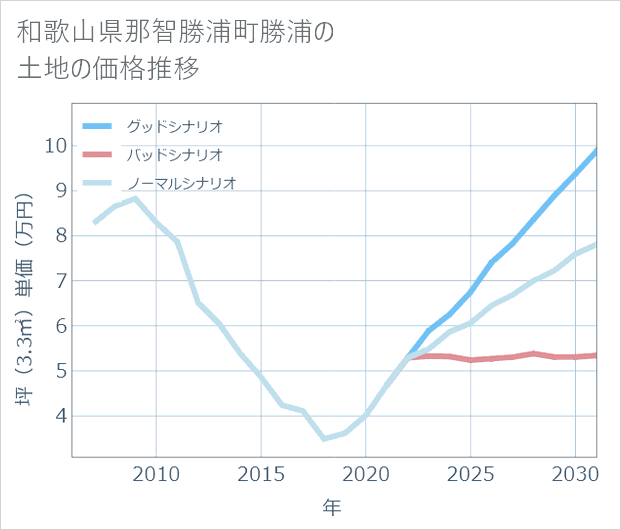 和歌山県那智勝浦町勝浦の土地価格推移