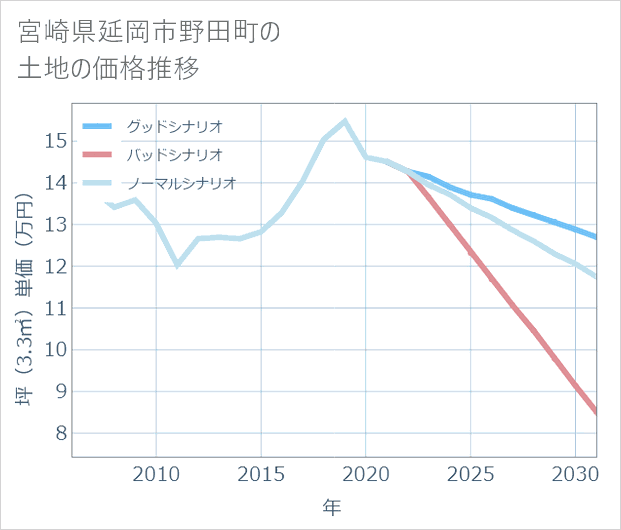 宮崎県延岡市野田町の土地価格推移