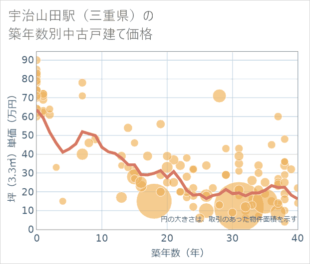宇治山田駅(三重県)の築年数別の中古戸建て坪単価
