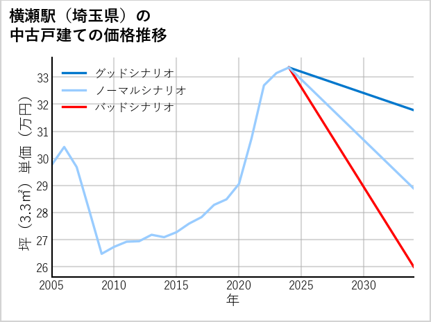 横瀬駅（埼玉県）の中古戸建て価格推移