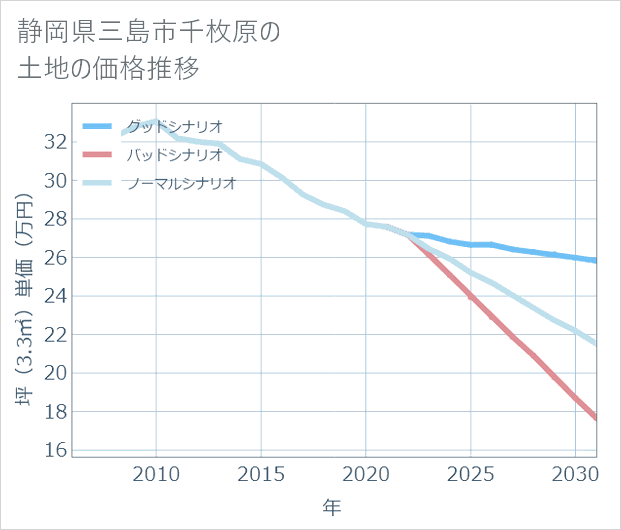 静岡県三島市千枚原の土地価格推移