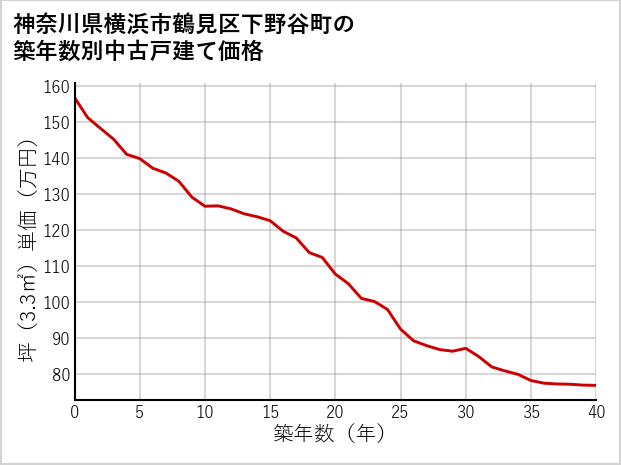 神奈川県横浜市鶴見区下野谷町の築年数別の中古戸建て坪単価