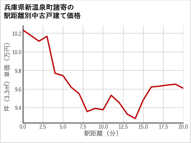 兵庫県新温泉町諸寄の徒歩距離別の中古戸建て坪単価