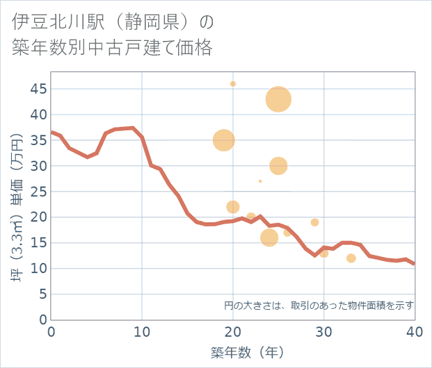 伊豆北川駅(静岡県)の築年数別の中古戸建て坪単価