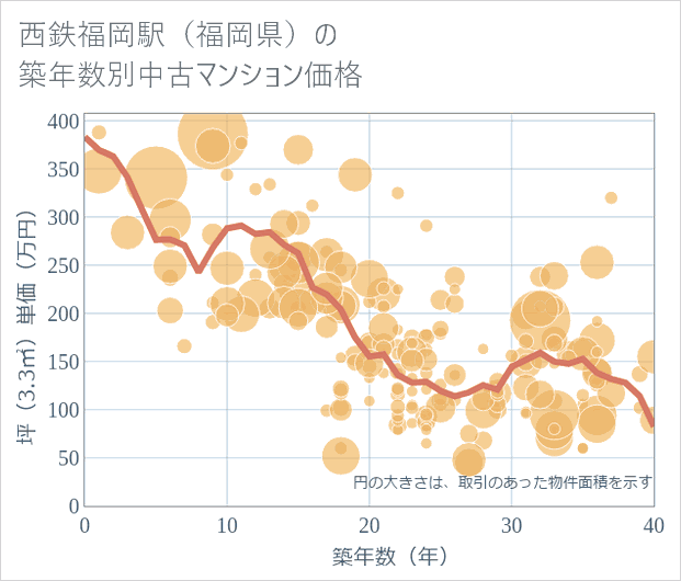西鉄福岡駅(福岡県)の築年数別の中古マンション坪単価