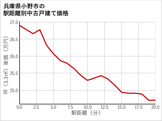 兵庫県小野市の徒歩距離別の中古戸建て坪単価