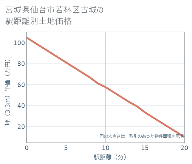 宮城県仙台市若林区古城の徒歩距離別の土地坪単価