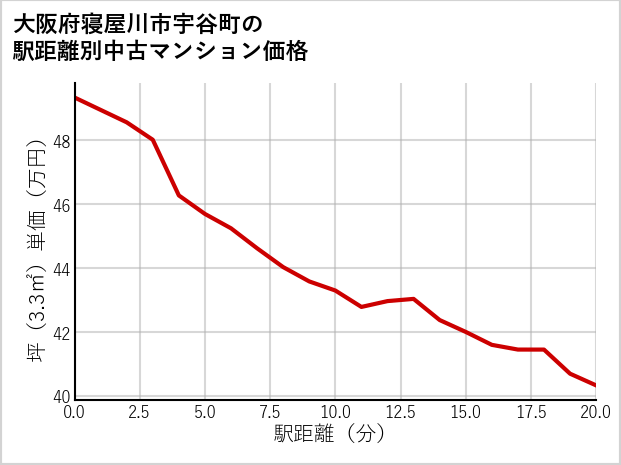 大阪府寝屋川市宇谷町の徒歩距離別の中古マンション坪単価