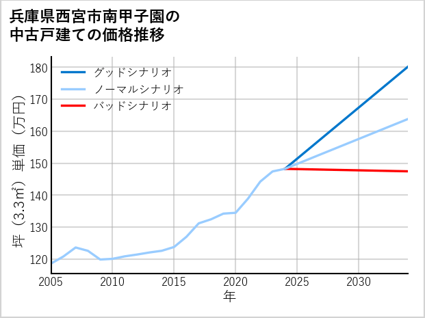 兵庫県西宮市南甲子園の中古戸建て価格推移