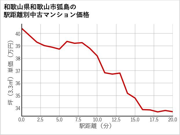 和歌山県和歌山市狐島の徒歩距離別の中古マンション坪単価