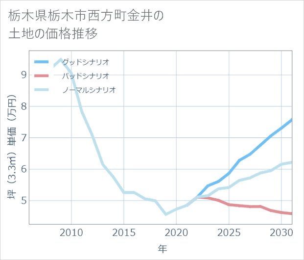 栃木県栃木市西方町金井の土地価格推移