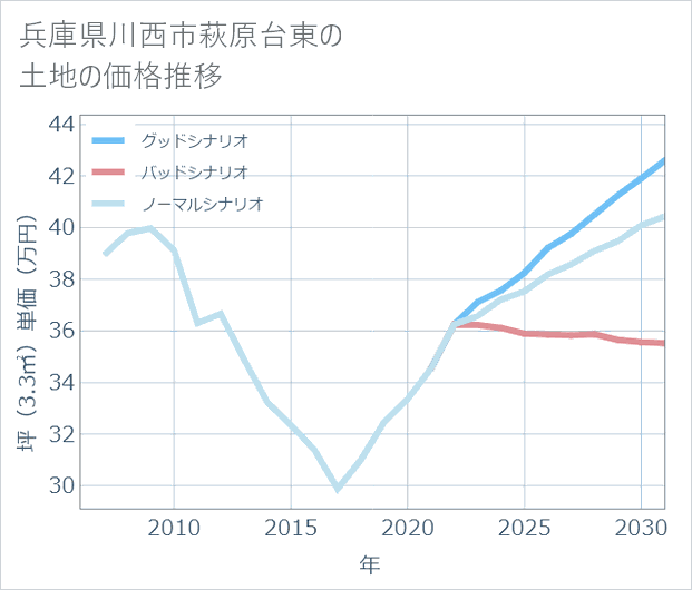 兵庫県川西市萩原台東の土地価格推移