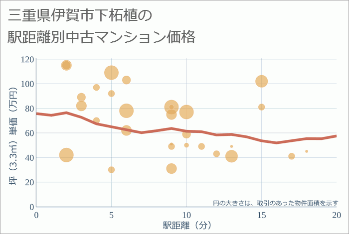 三重県伊賀市下柘植の徒歩距離別の中古マンション坪単価