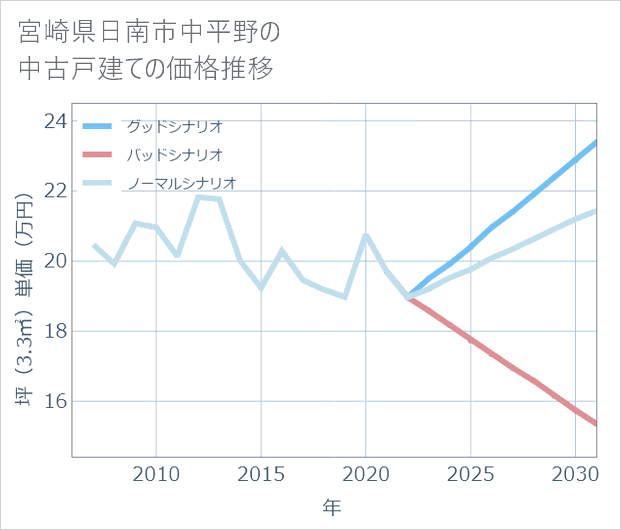 宮崎県日南市中平野の中古戸建て価格推移
