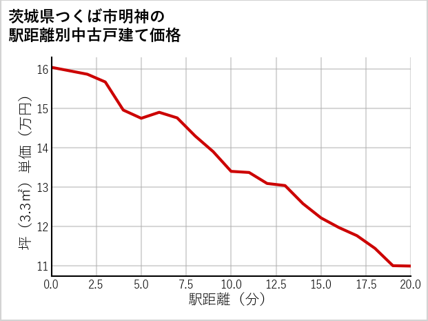 茨城県つくば市明神の徒歩距離別の中古戸建て坪単価