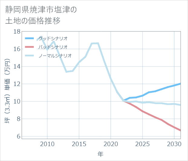 静岡県焼津市塩津の土地価格推移