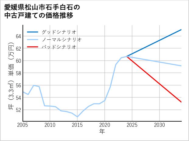 愛媛県松山市石手白石の中古戸建て価格推移