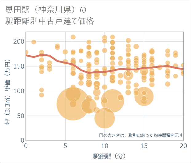 恩田駅(神奈川県)の徒歩距離別の中古戸建て坪単価