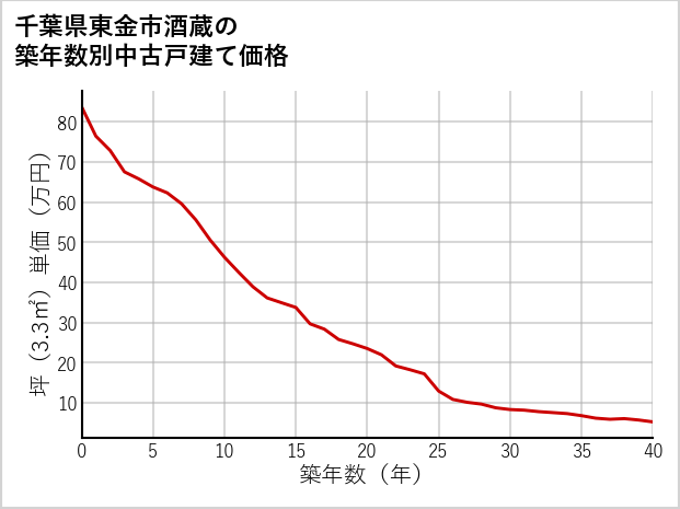 千葉県東金市酒蔵の築年数別の中古戸建て坪単価