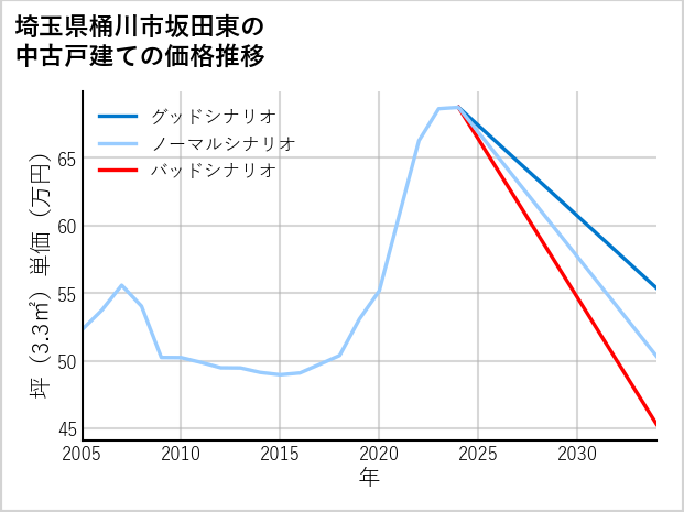 埼玉県桶川市坂田東の中古戸建て価格推移