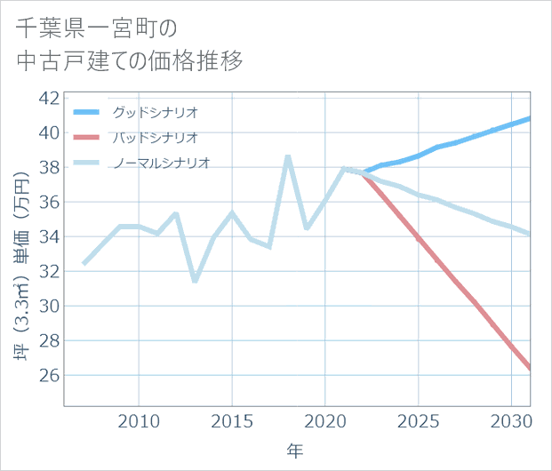 千葉県一宮町の中古戸建て価格推移