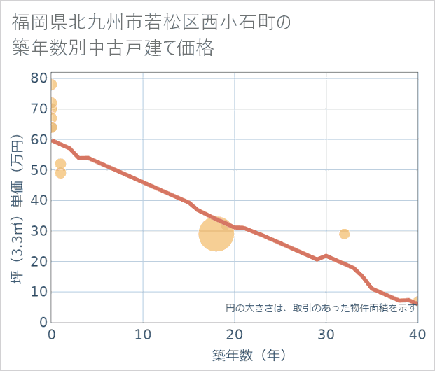 福岡県北九州市若松区西小石町の築年数別の中古戸建て坪単価