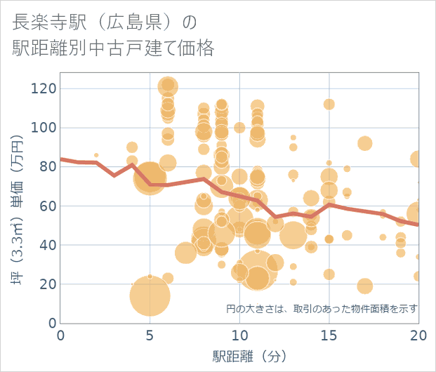 長楽寺駅(広島県)の徒歩距離別の中古戸建て坪単価
