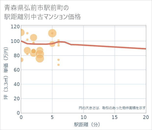 青森県弘前市駅前町の徒歩距離別の中古マンション坪単価