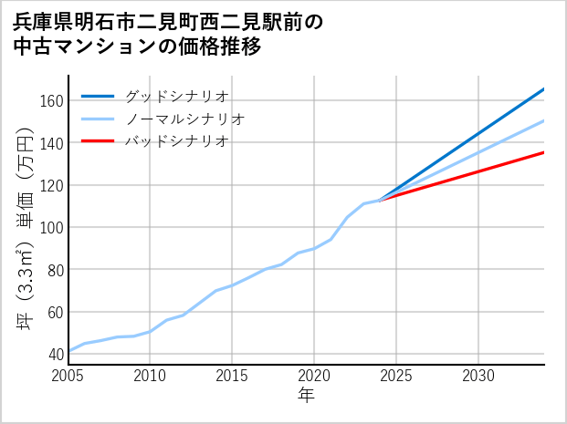 兵庫県明石市二見町西二見駅前の中古マンション価格推移