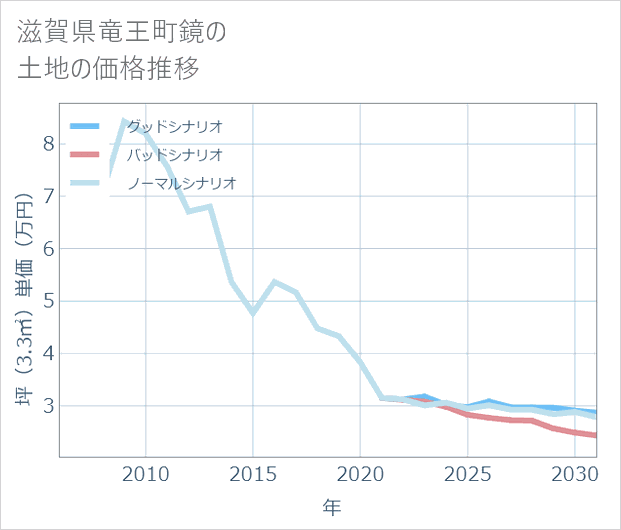 滋賀県竜王町鏡の土地価格推移