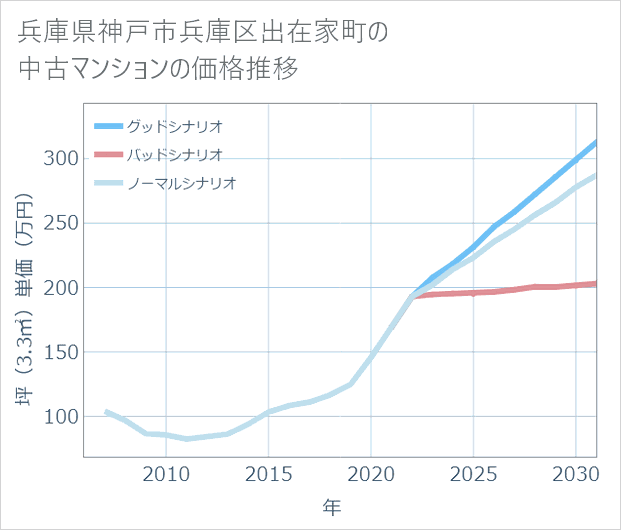 兵庫県神戸市兵庫区出在家町の中古マンション価格推移