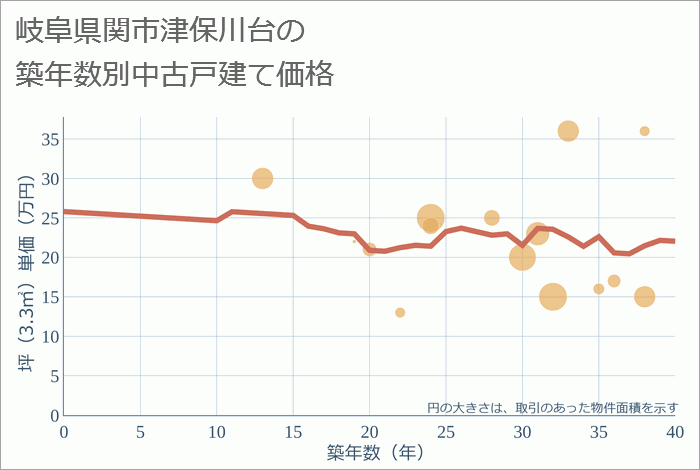 岐阜県関市津保川台の築年数別の中古戸建て坪単価