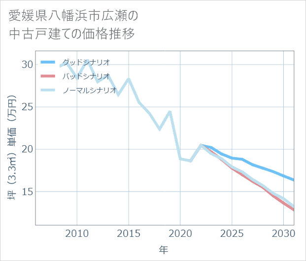 愛媛県八幡浜市広瀬の中古戸建て価格推移