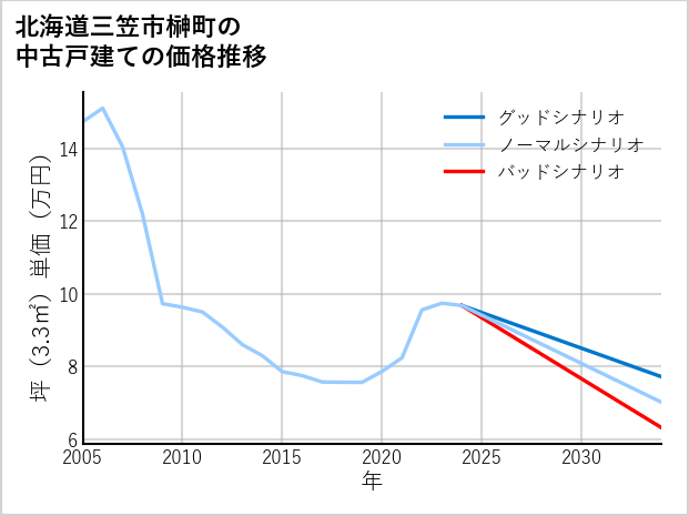 北海道三笠市榊町の中古戸建て価格推移