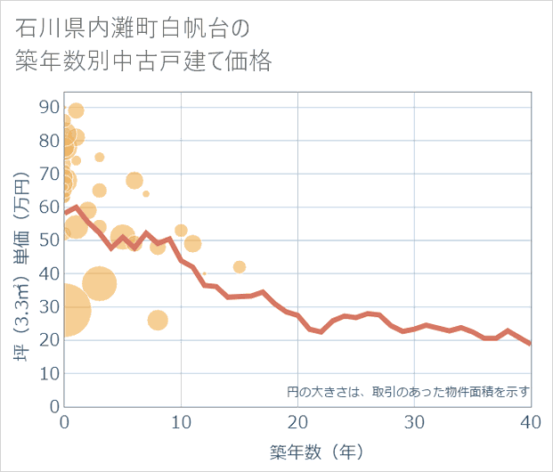 石川県内灘町白帆台の築年数別の中古戸建て坪単価