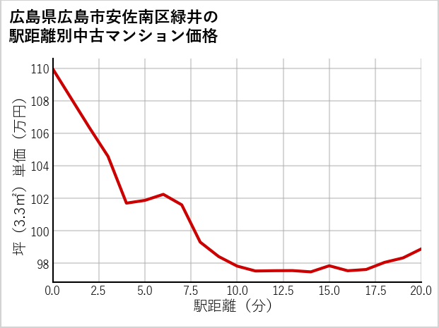広島県広島市安佐南区緑井の徒歩距離別の中古マンション坪単価