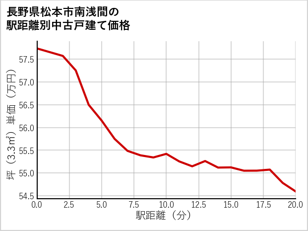 長野県松本市南浅間の徒歩距離別の中古戸建て坪単価