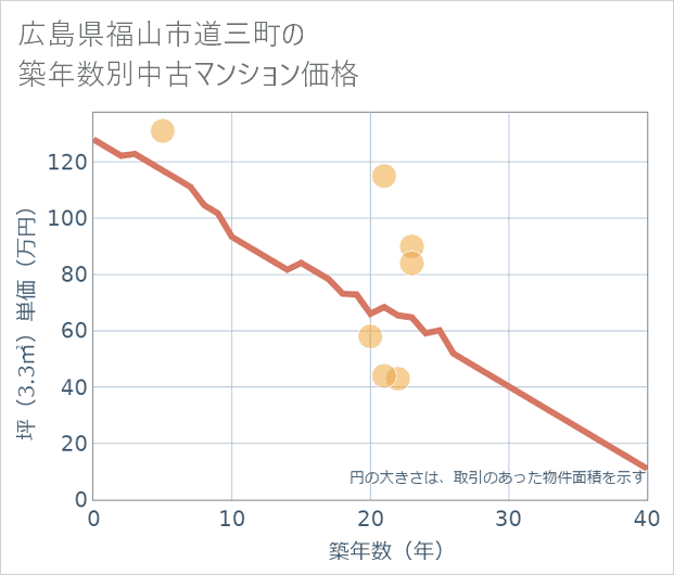 広島県福山市道三町の築年数別の中古マンション坪単価