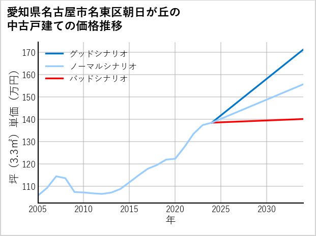 愛知県名古屋市名東区朝日が丘の中古戸建て価格推移