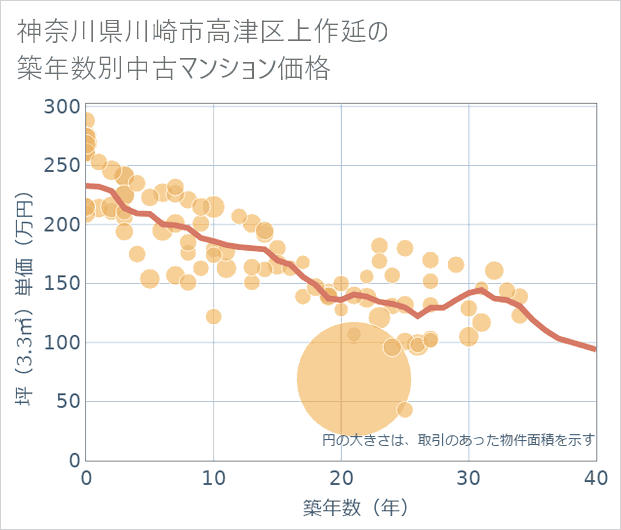 神奈川県川崎市高津区上作延の築年数別の中古マンション坪単価