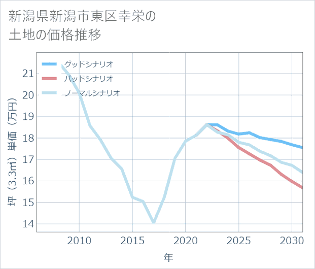 新潟県新潟市東区幸栄の土地価格推移