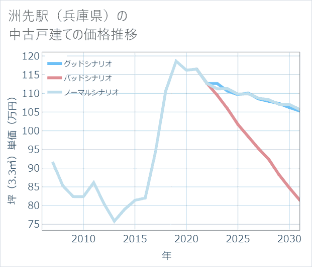 洲先駅(兵庫県)の中古戸建て価格推移