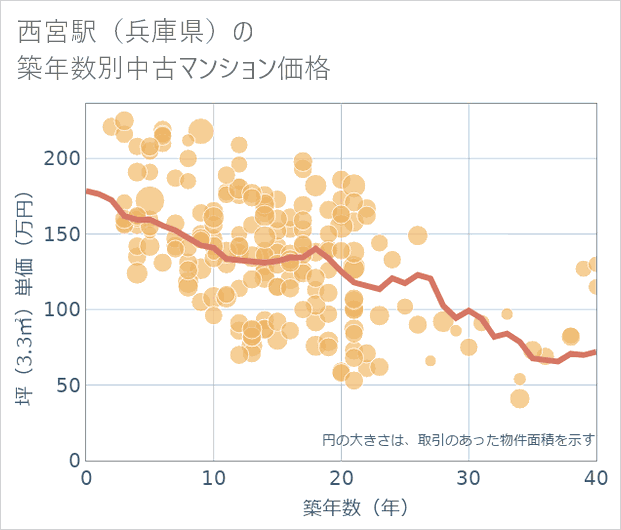 西宮駅(兵庫県)の築年数別の中古マンション坪単価