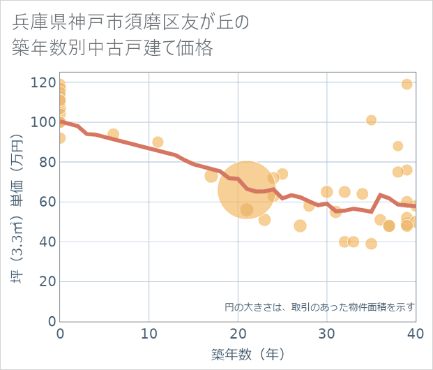 兵庫県神戸市須磨区友が丘の築年数別の中古戸建て坪単価